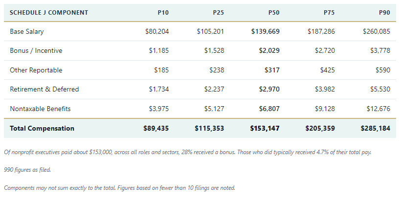 The Schedule J component table: base salary, bonus, other reportable pay, retirement and deferred pay, and nontaxable benefits.