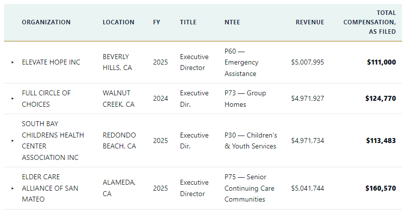 The comparable organizations table, listing named organizations and what they reported.