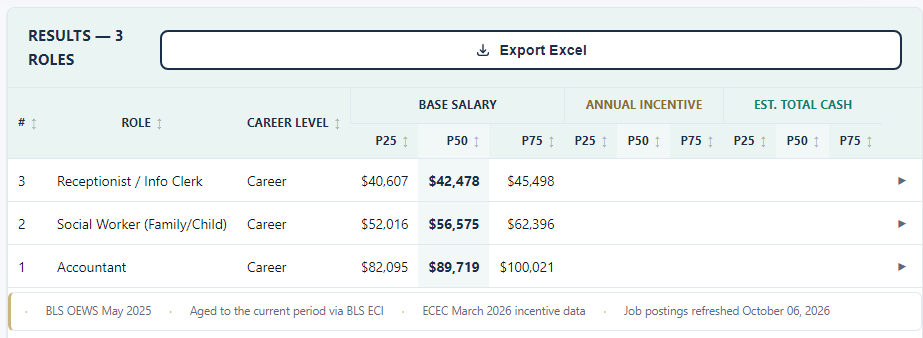 Workforce results for three roles, showing P25, P50 and P75 base salary.